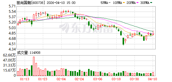 丽尚国潮2025年净利润同比增长126.02% 加快数字化转型-313啦实用网