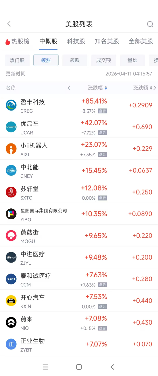 4月11日热门中概股涨跌不一 蔚来涨7.08%,唯品会跌3.12%-313啦实用网
