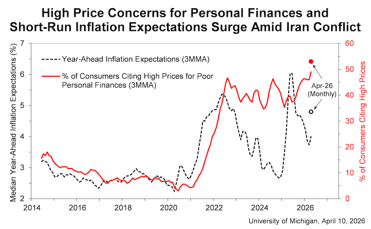 历史最低！美国消费者信心大跳水，通胀预期飙升，特朗普中期选举再遇险阻-313啦实用网