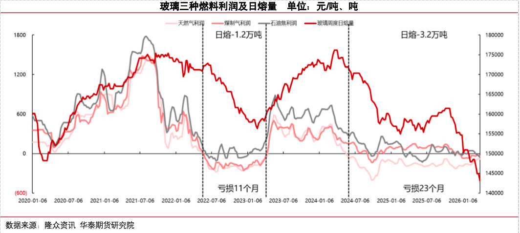 冷修加速，能否扭转玻璃市场弱势？
