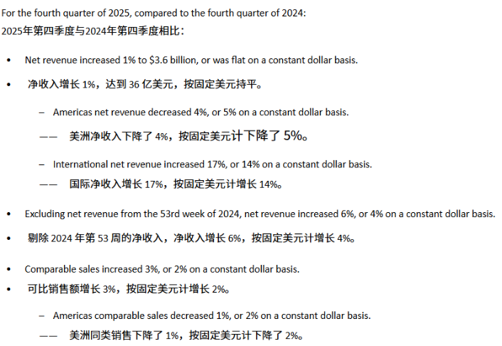 净利润下滑13%,美洲核心市场失速,Lululemon遭遇上市以来最慢增长-313啦实用网