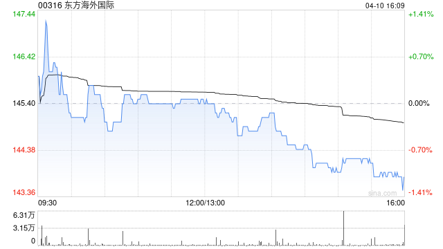 东方海外国际：东方海外第1季度航线收入较去年同期减少7.6% 总载货量上升1.7%-313啦实用网