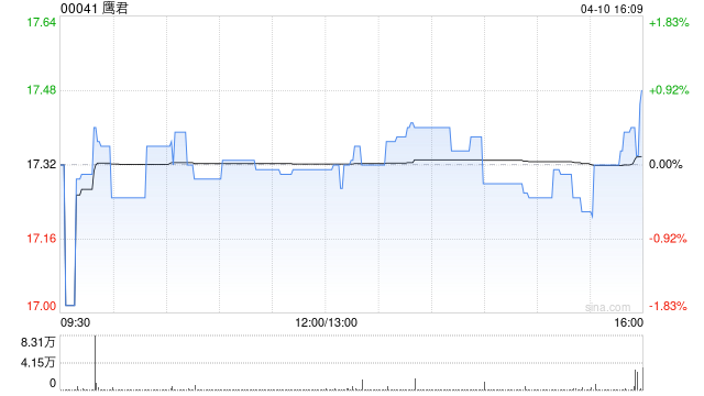 鹰君因购股期权获行使而发行合计15.2万股-313啦实用网