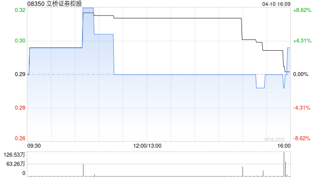 立桥证券控股于4月10日斥资10.03万港元回购35.2万股-313啦实用网