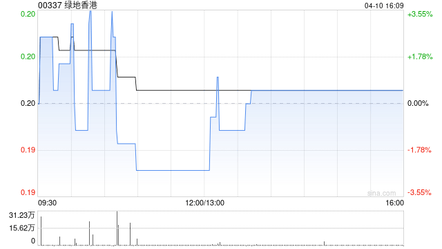 绿地香港首3个月合约销售约为20.63亿元 同比增加222.34%-313啦实用网