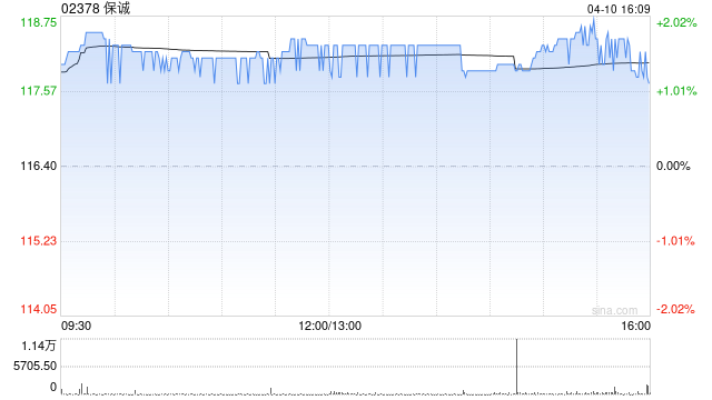 保诚于4月9日斥资280.48万英镑回购25.14万股-313啦实用网