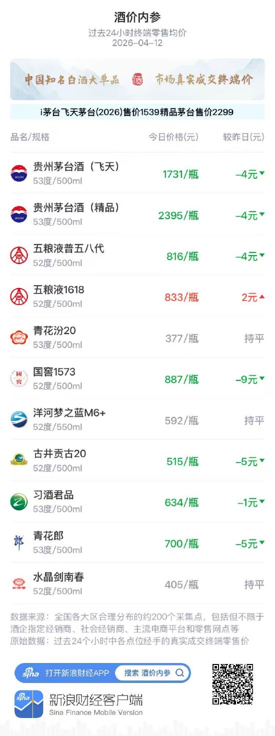 酒价内参4月12日价格发布 终端总价大跌创20日新低-313啦实用网