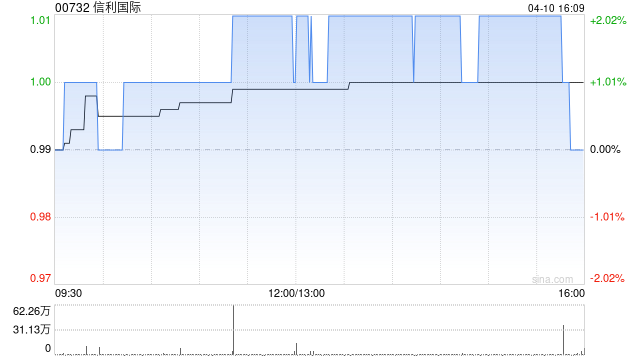 信利国际于4月10日斥资100万港元回购100万股-313啦实用网