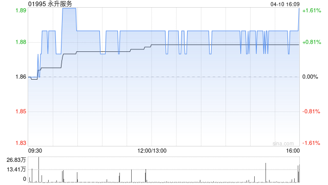 永升服务于4月10日斥资37.65万港元回购20万股-313啦实用网