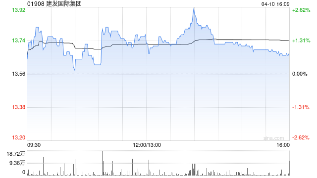 建发国际集团一季度归属公司股东权益的累计合同销售金额约193.1亿元 同比减少20.5%-313啦实用网
