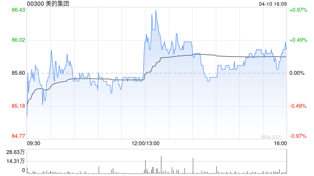 美的集团于4月10日斥资5678.9万元回购74.46万股A股-313啦实用网