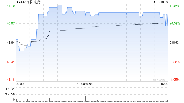 东阳光药于4月10日斥资10.51万港元回购2400股-313啦实用网