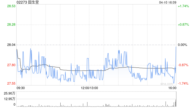 固生堂于4月10日斥资3627.63万港元回购130.19万股-313啦实用网