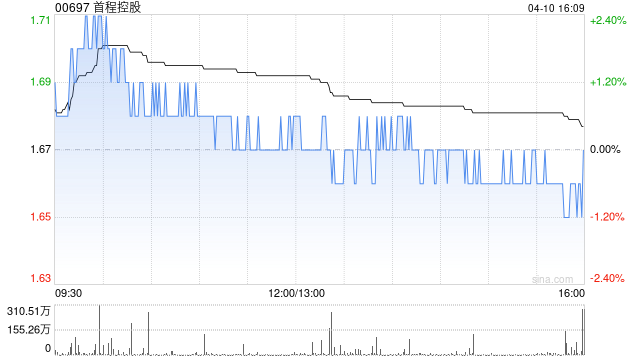 首程控股于4月10日斥资684.58万港元回购407万股-313啦实用网
