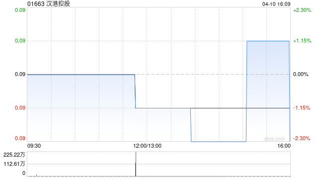 汉港控股获公司主席及主要股东汪林冰增持345万股-313啦实用网