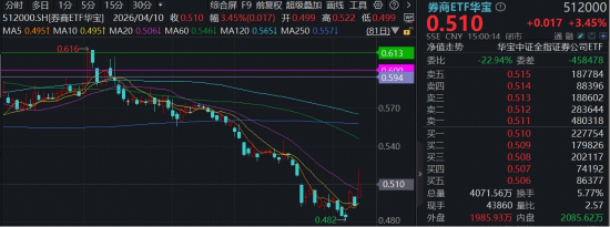 新纪录！券商单季净利首超百亿，“券业一哥”猛攻9%，顶流券商ETF华宝（512000）冲高5.4%！补涨时机到？-313啦实用网