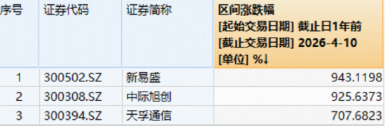 “光”速新高！新易盛、中际旭创助攻，创业板人工智能ETF华宝（159363）单周暴拉超11%！-313啦实用网