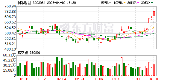 中际旭创：公司应收账款的增加主要原因系营业收入的快速增长-313啦实用网