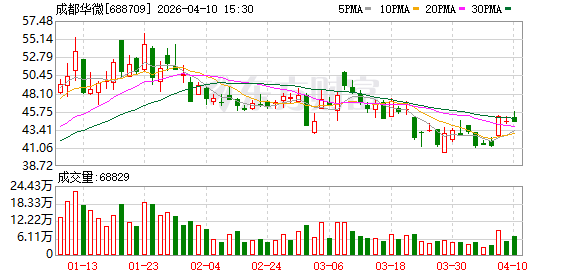 收入减少9400万 利润蒸发8100万 成都华微业绩修正疑点待解-313啦实用网
