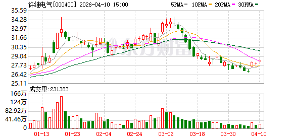 许继电气：2026年一季度公司实现营业收入23.78亿元-313啦实用网