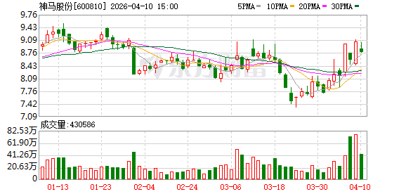 神马股份：完成回购公司股份20696666股-313啦实用网