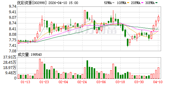 优彩资源：2025年年度归属于上市公司股东的净利润是52056675.93元-313啦实用网