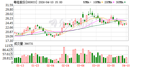 粤桂股份:2026年第一季度预计归属于上市公司股东的净利润同比增长67.72%至98.53%-313啦实用网