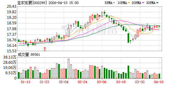 圣农发展：2026年第一季度预计归属于上市公司股东的净利润同比增长69.43%至96.54%-313啦实用网