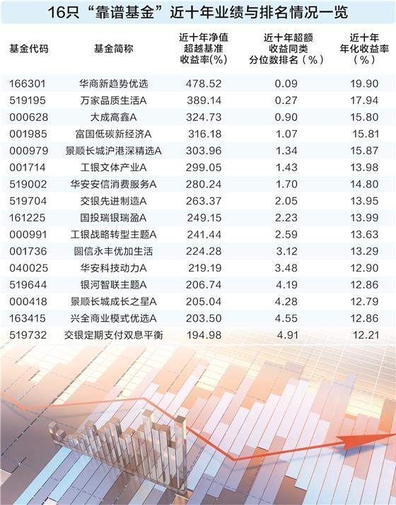 轻松穿越牛熊周期    “靠谱基金”做对了什么-313啦实用网