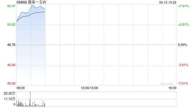 蔚来-SW早盘涨超7% ES9非蔚来用户订单超预期-313啦实用网