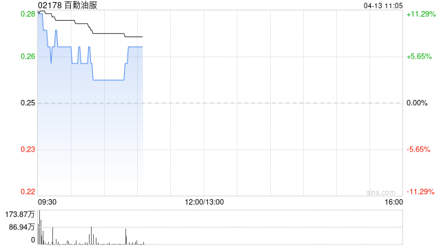 部分油气股早盘高开 百勤油服涨逾11%山东墨龙涨逾6%-313啦实用网