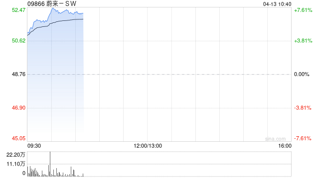 汽车股早盘普遍走高 蔚来-SW涨逾7%比亚迪股份涨逾4%-313啦实用网