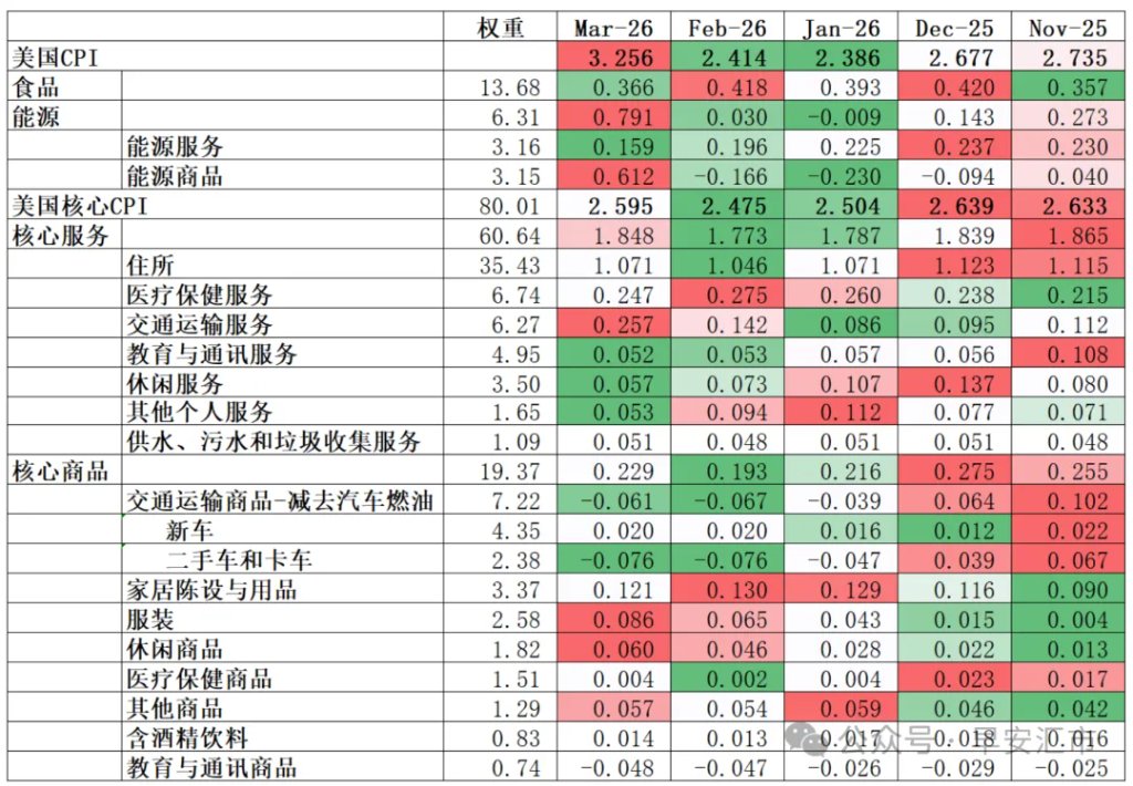 美国3月CPI：一场不健康的通胀-313啦实用网