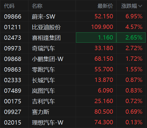 港股异动丨汽车股拉升，蔚来涨超7%，比亚迪股份站上110港元-313啦实用网