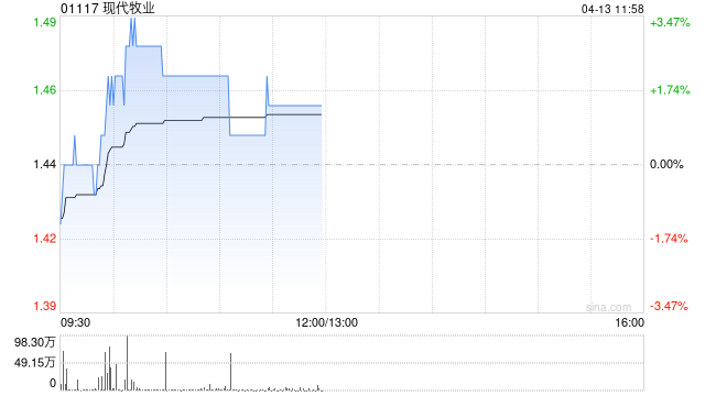 海通国际：维持现代牧业“优于大市”评级 上调目标价至1.8港元-313啦实用网