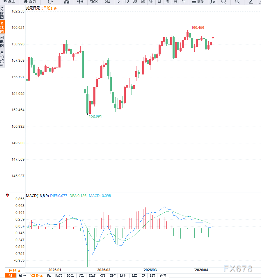 美伊局势反复，美元兑日元跳空上涨再次逼近160关口