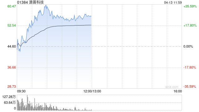 滴普科技午前逆市涨超27% 国泰海通证券给予“增持”评级-313啦实用网