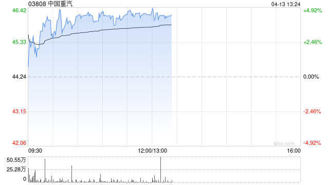 高盛：一举升中国重汽评级至“买入” 目标价大幅上调至51港元-313啦实用网