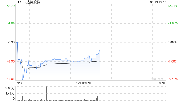 广发证券：维持达势股份“买入”评级 合理价值71.92港元/股-313啦实用网