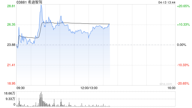 希迪智驾午前涨逾7% 公司近期正式进入港股通-313啦实用网