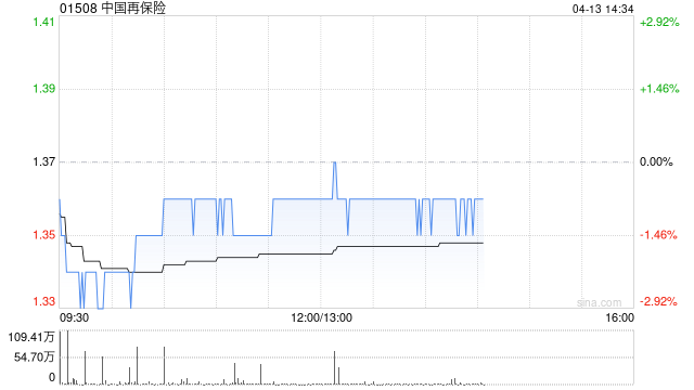 小摩：降中国再保险目标价至1.6港元 维持“中性”评级-313啦实用网