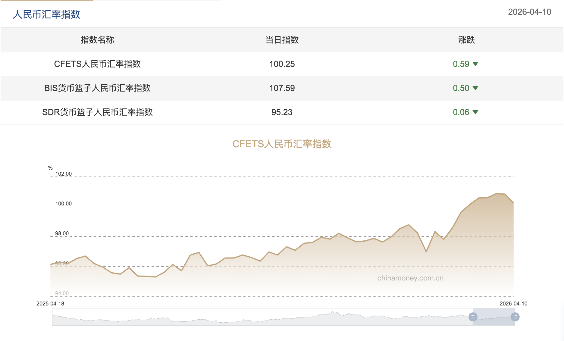 上周三大人民币汇率指数下挫 人民币或将持续处于偏强运行状态-313啦实用网