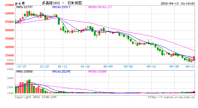 收评|国内期货主力合约涨跌不一 多晶硅触及涨停