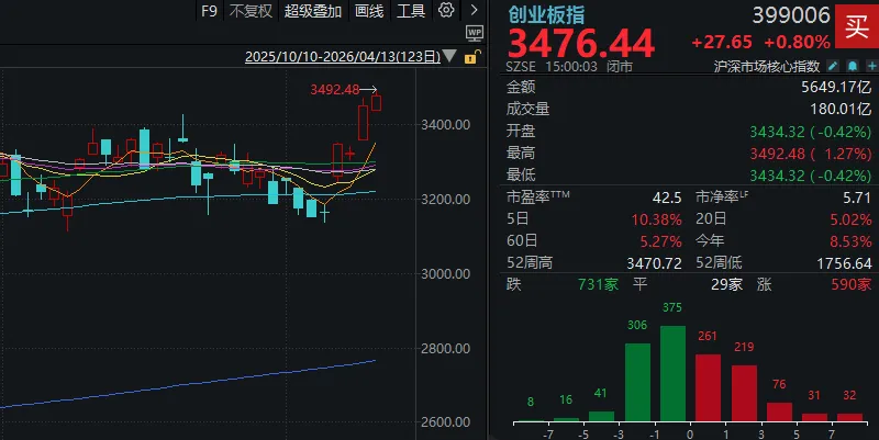 周一，A股逆势走强！发生了什么？-313啦实用网