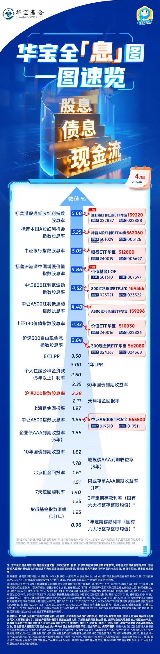 股息率回升，港股低波红利性价比凸显 | 华宝基金全息图（2026年4月）-313啦实用网