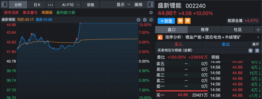 A股指数收红！锂矿板块午后放量拉升！