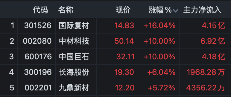 A股指数收红！锂矿板块午后放量拉升！