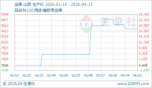 04月13日炭黑8500.00元/吨 60天上涨11.84%-313啦实用网