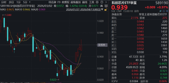 DeepSeek V4适配国产芯片！海光信息飙升10%，华宝基金科创芯片ETF（589190）冲高近3%，仕佳光子又新高！-313啦实用网