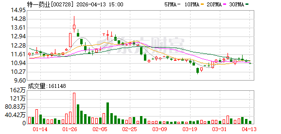 特一药业：根据米内网等第三方市场数据，硫酸氨基葡萄糖胶囊近年来的国内销售规模持续扩大-313啦实用网